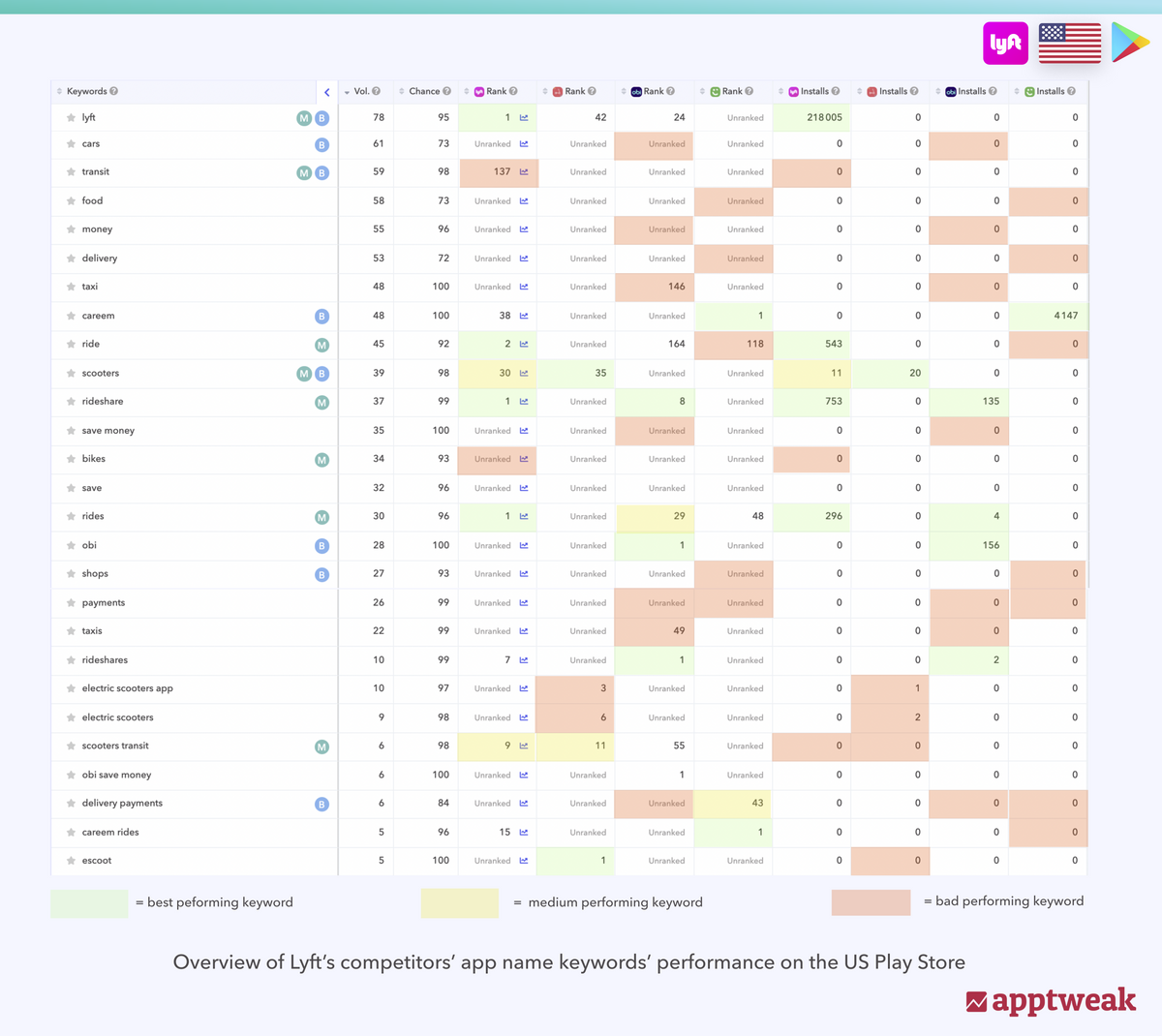 See which keywords are driving most downloads for each Lyft's competitor on the US Play Store